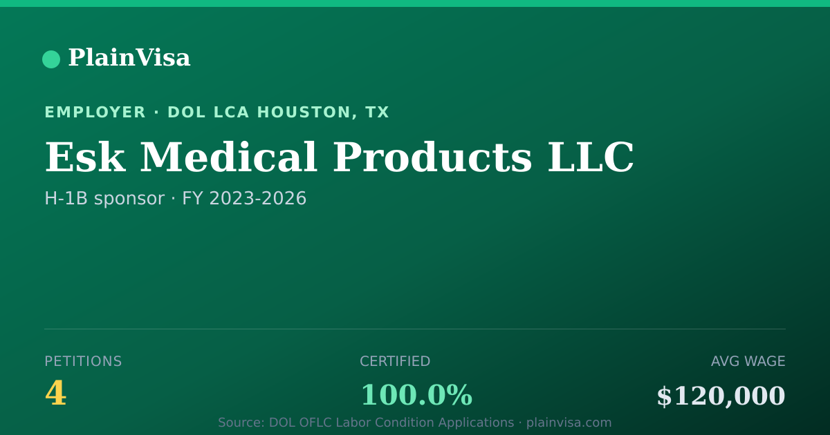 Shareable card for Esk Medical Products LLC H-1B petitions | PlainVisa