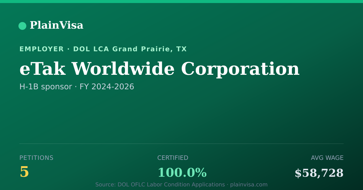Shareable card for eTak Worldwide Corporation H-1B petitions | PlainVisa