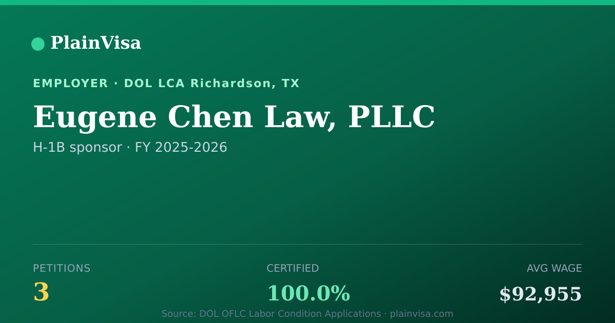 Shareable card for Eugene Chen Law, PLLC, 3 H-1B, $92,955 median | PlainVisa