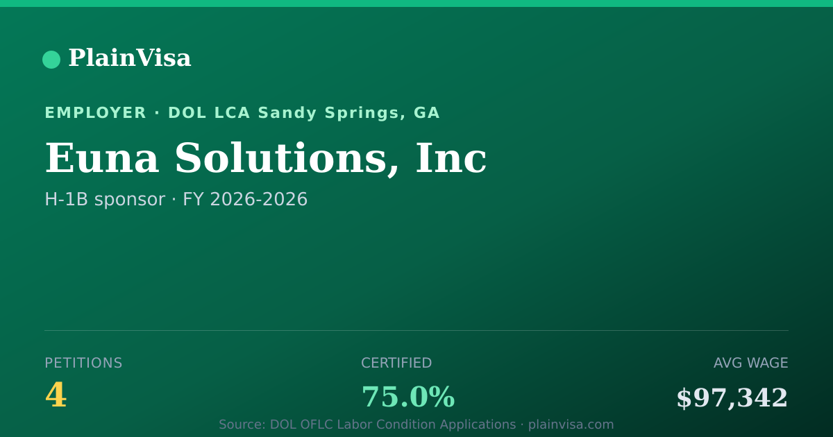Shareable card for Euna Solutions, Inc, 4 H-1B, $97,342 median | PlainVisa