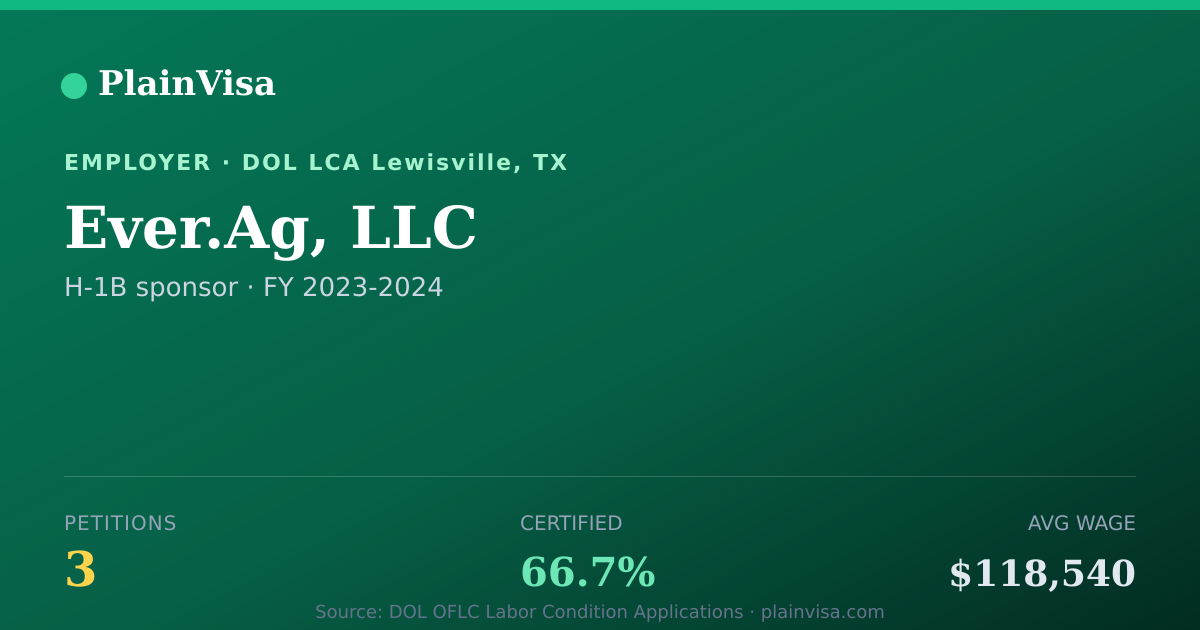 Shareable card for Ever.Ag, LLC, 3 H-1B, $118,540 median | PlainVisa