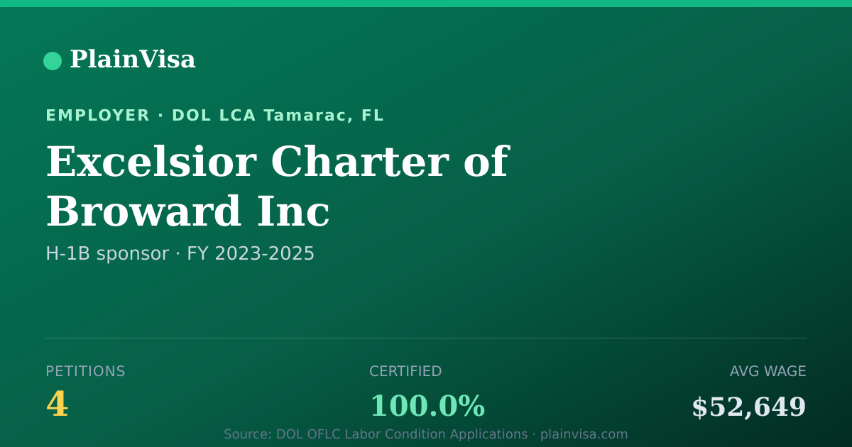 Shareable card for Excelsior Charter of Broward Inc H-1B petitions | PlainVisa