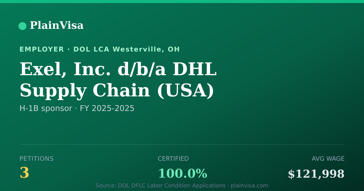 Shareable card for Exel, Inc. d/b/a DHL Supply Chain H-1B petitions | PlainVisa