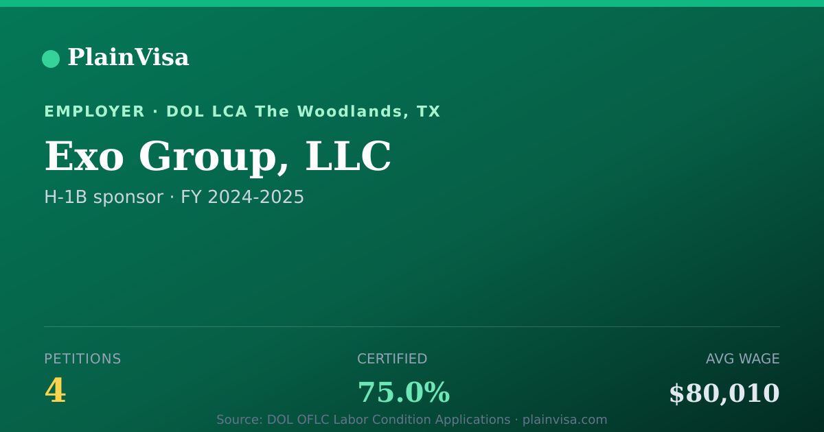 Shareable card for Exo Group, LLC, 4 H-1B, $80,010 median | PlainVisa