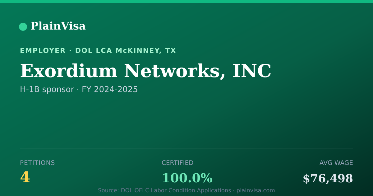 Shareable card for Exordium Networks, INC, 4 H-1B, $76,498 median | PlainVisa
