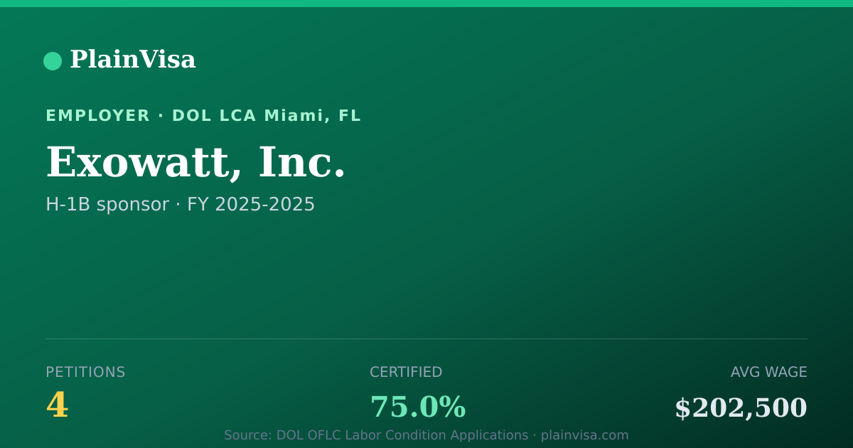 Shareable card for Exowatt, Inc., 4 H-1B, $202,500 median | PlainVisa
