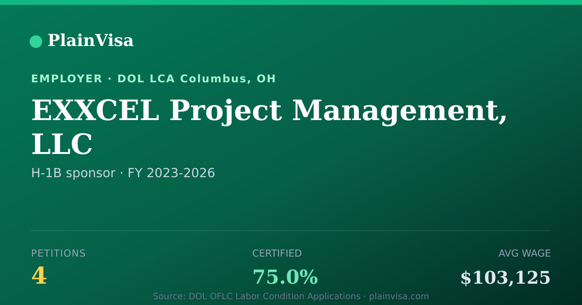 Shareable card for EXXCEL Project Management, LLC H-1B petitions | PlainVisa