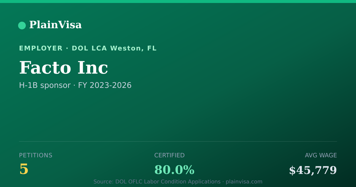 Shareable card for Facto Inc, 5 H-1B, $45,779 median | PlainVisa