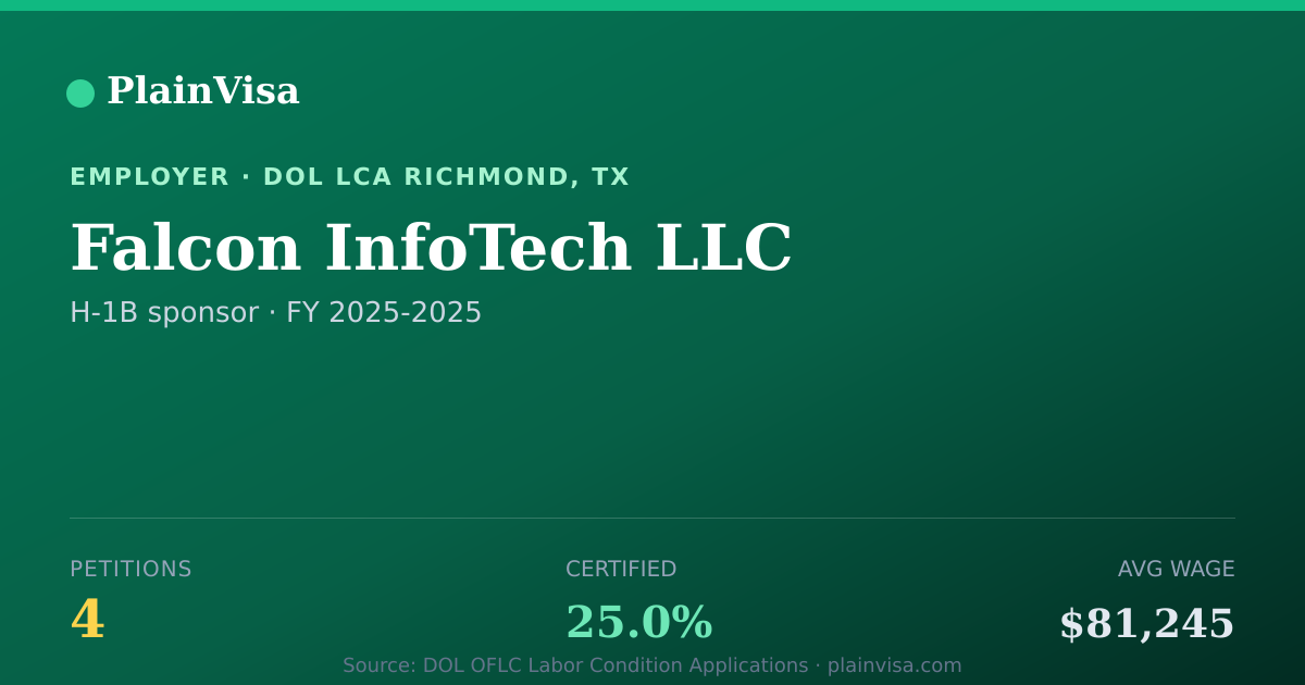 Shareable card for Falcon InfoTech LLC, 4 H-1B, $81,245 median | PlainVisa