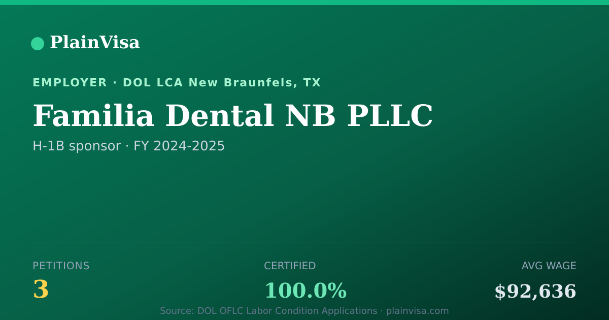 Shareable card for Familia Dental NB PLLC, 3 H-1B, $92,636 median | PlainVisa