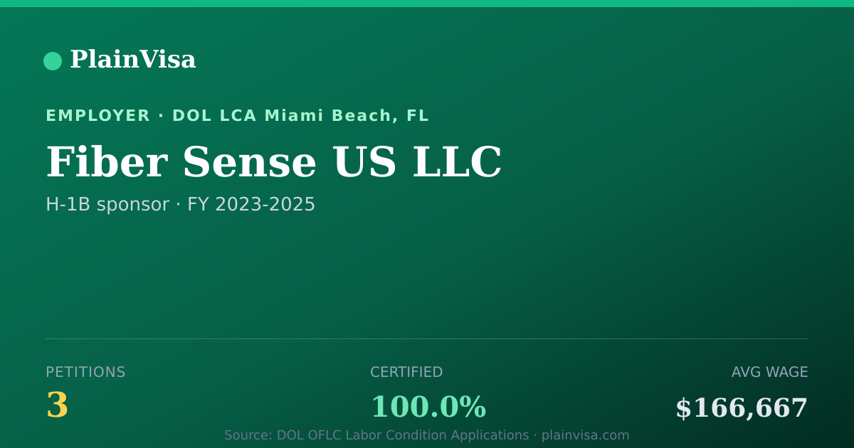 Shareable card for Fiber Sense US LLC, 3 H-1B, $166,667 median | PlainVisa