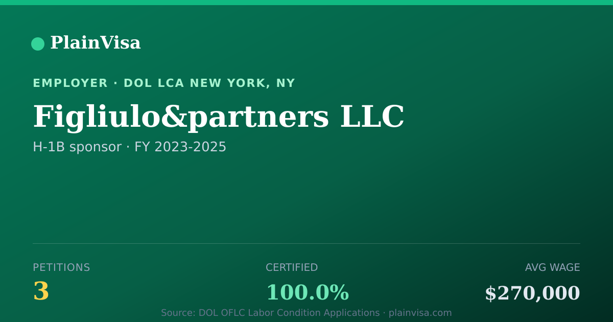 Shareable card for Figliulo&partners LLC, 3 H-1B, $270,000 median | PlainVisa