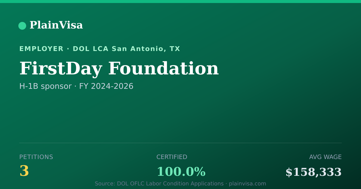 Shareable card for FirstDay Foundation, 3 H-1B, $158,333 median | PlainVisa