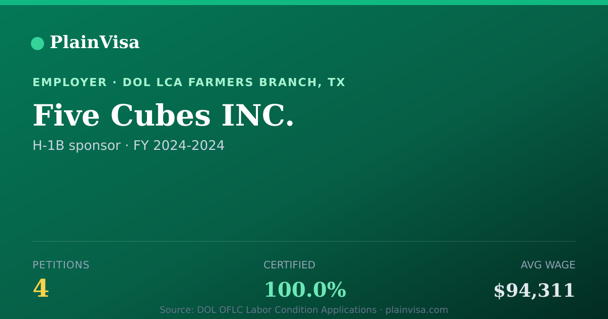 Shareable card for Five Cubes INC., 4 H-1B, $94,311 median | PlainVisa