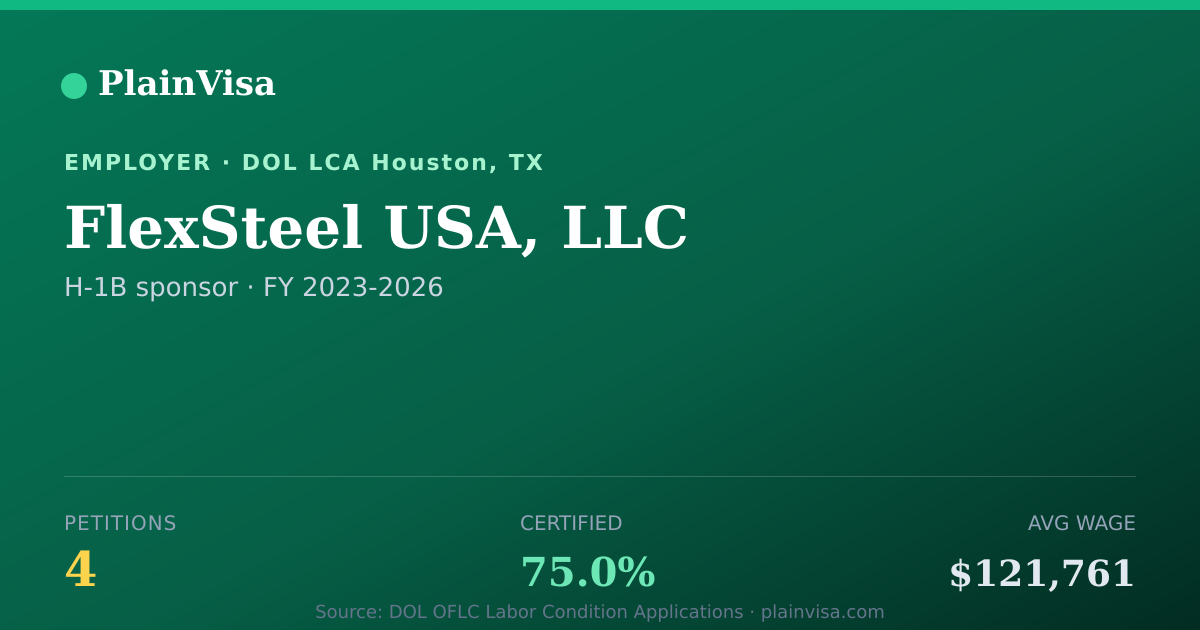 Shareable card for FlexSteel USA, LLC, 4 H-1B, $121,761 median | PlainVisa