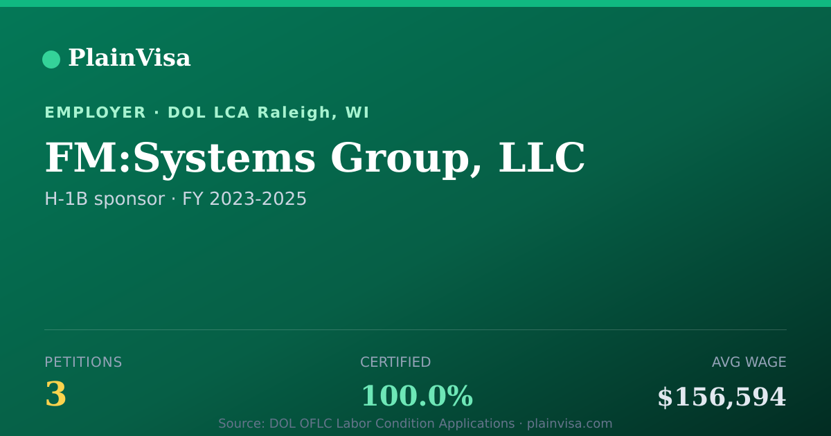 Shareable card for FM:Systems Group, LLC, 3 H-1B, $156,594 median | PlainVisa