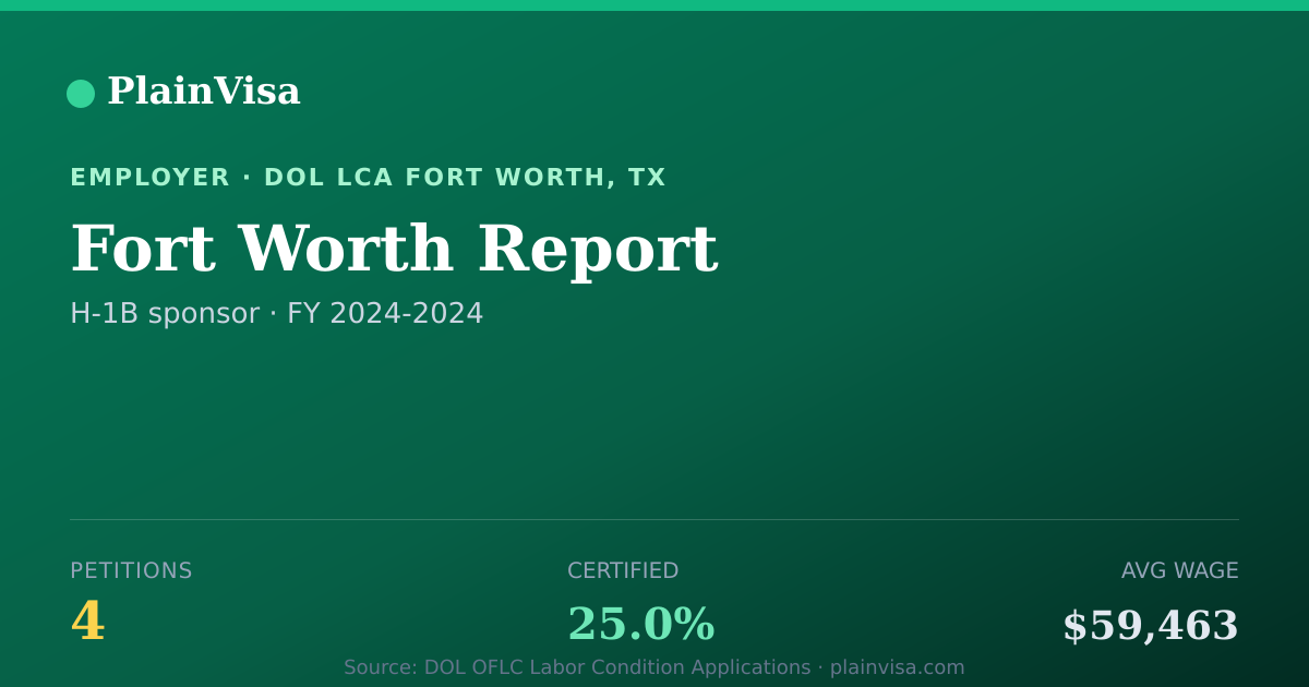 Shareable card for Fort Worth Report, 4 H-1B, $59,463 median | PlainVisa
