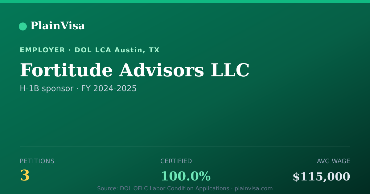 Shareable card for Fortitude Advisors LLC, 3 H-1B, $115,000 median | PlainVisa