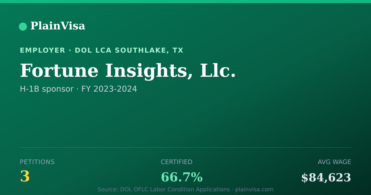 Shareable card for Fortune Insights, Llc., 3 H-1B, $84,623 median | PlainVisa