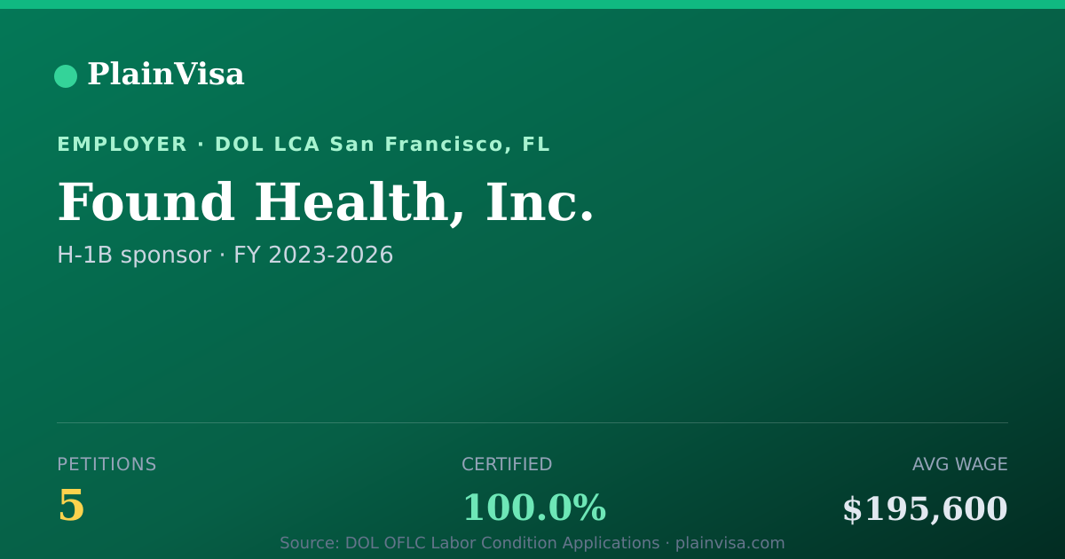 Shareable card for Found Health, Inc., 5 H-1B, $195,600 median | PlainVisa
