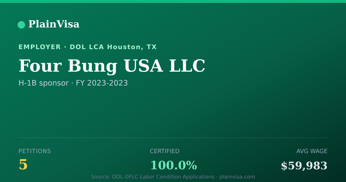Shareable card for Four Bung USA LLC, 5 H-1B, $59,983 median | PlainVisa