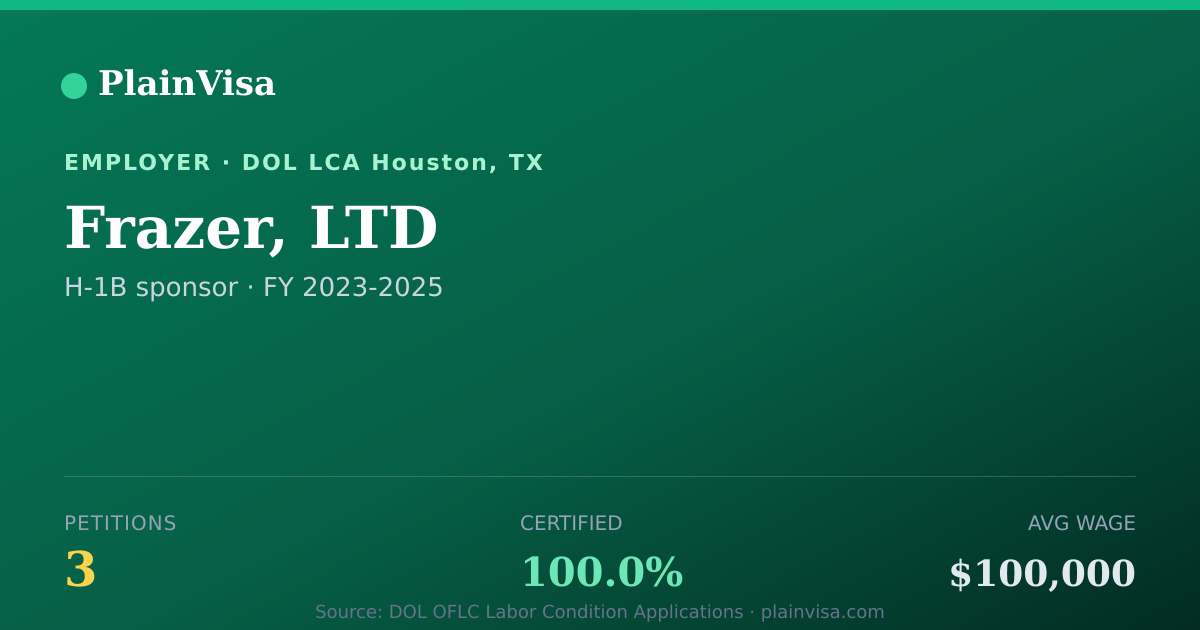 Shareable card for Frazer, LTD, 3 H-1B, $100,000 median | PlainVisa