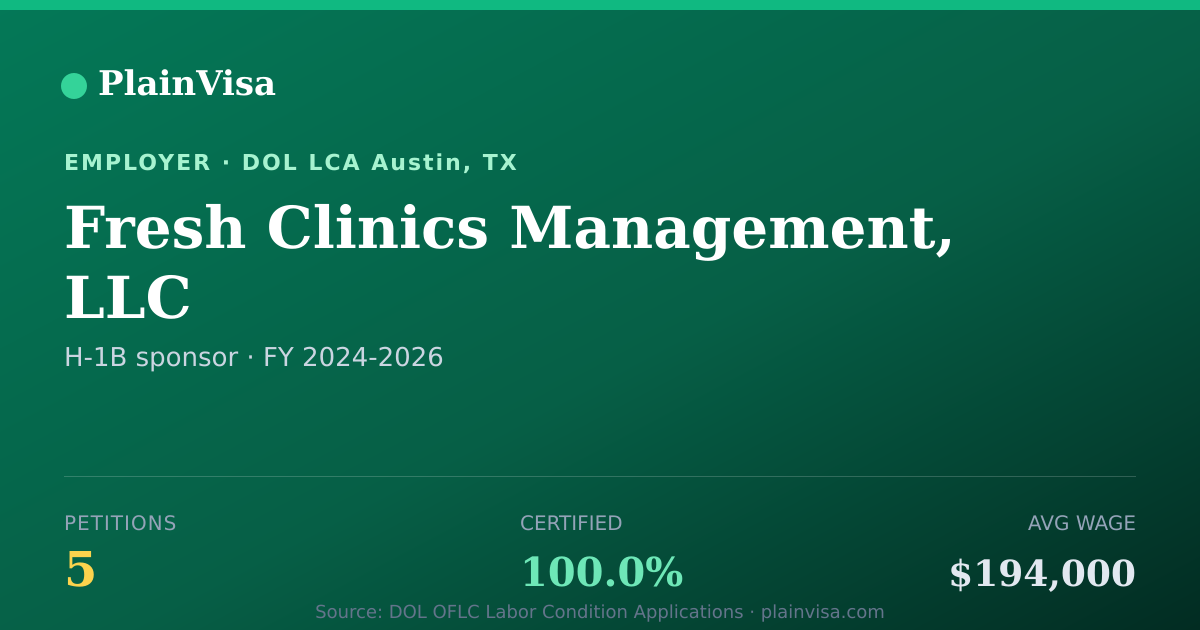 Shareable card for Fresh Clinics Management, LLC H-1B petitions | PlainVisa