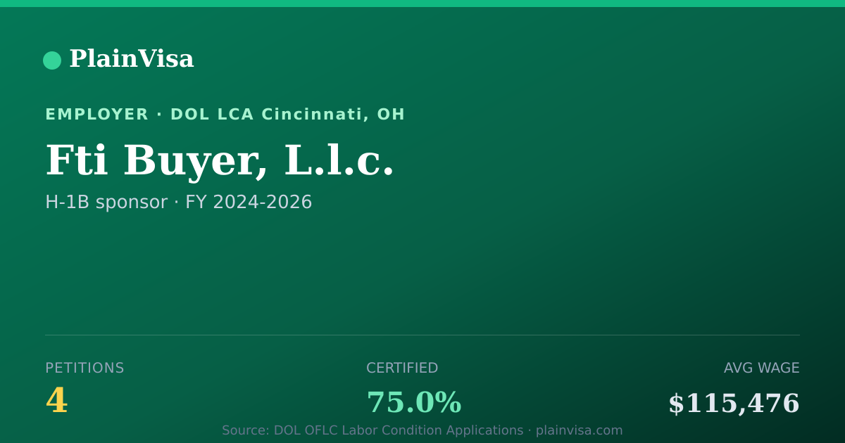 Shareable card for Fti Buyer, L.l.c., 4 H-1B, $115,476 median | PlainVisa