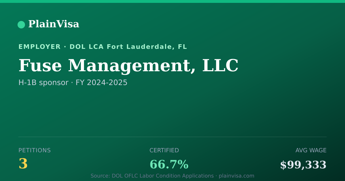 Shareable card for Fuse Management, LLC, 3 H-1B, $99,333 median | PlainVisa