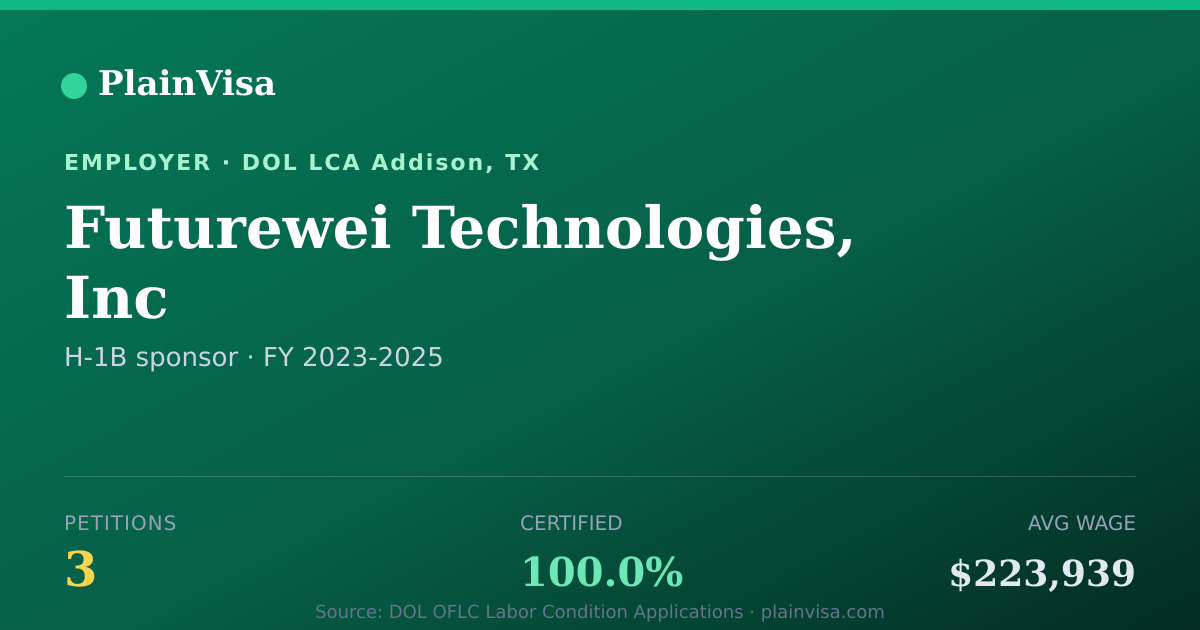 Shareable card for Futurewei Technologies, Inc H-1B petitions | PlainVisa
