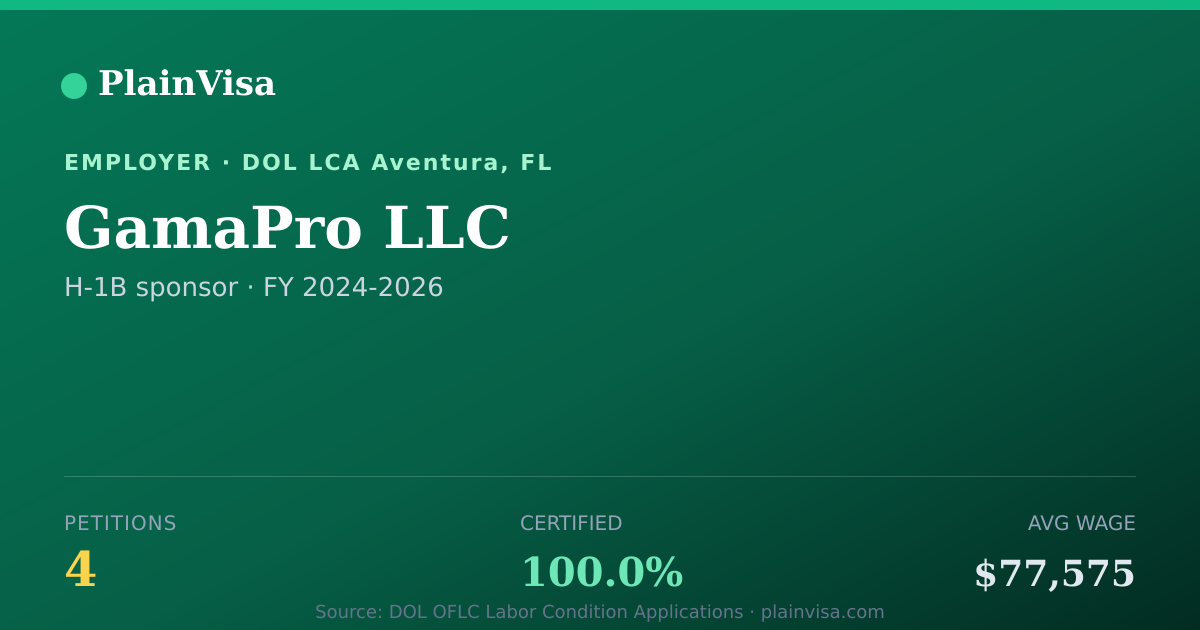 Shareable card for GamaPro LLC, 4 H-1B, $77,575 median | PlainVisa