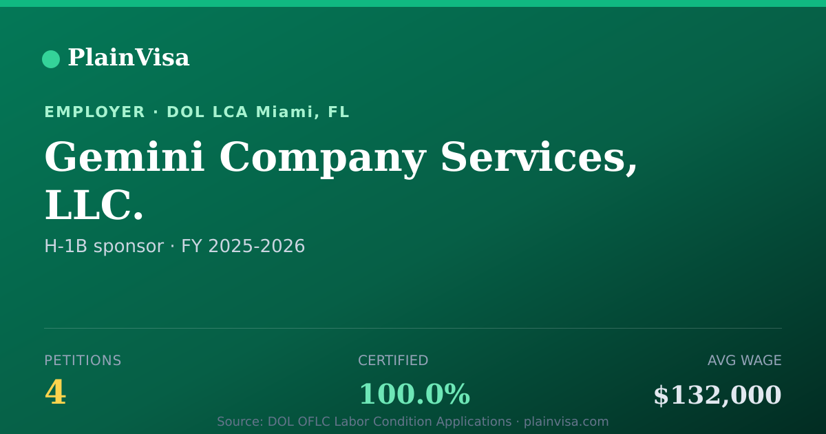 Shareable card for Gemini Company Services, LLC. H-1B petitions | PlainVisa