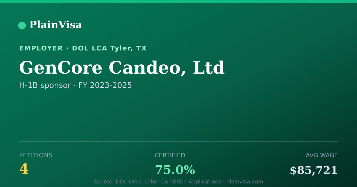 Shareable card for GenCore Candeo, Ltd, 4 H-1B, $85,721 median | PlainVisa
