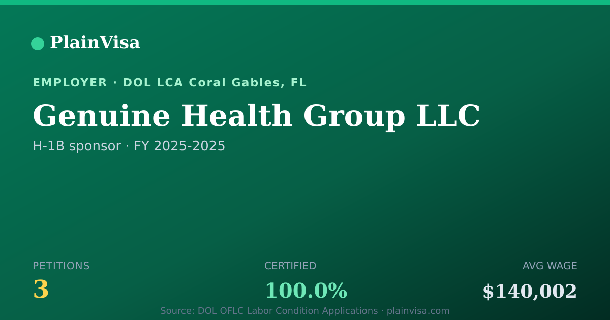 Shareable card for Genuine Health Group LLC H-1B petitions | PlainVisa