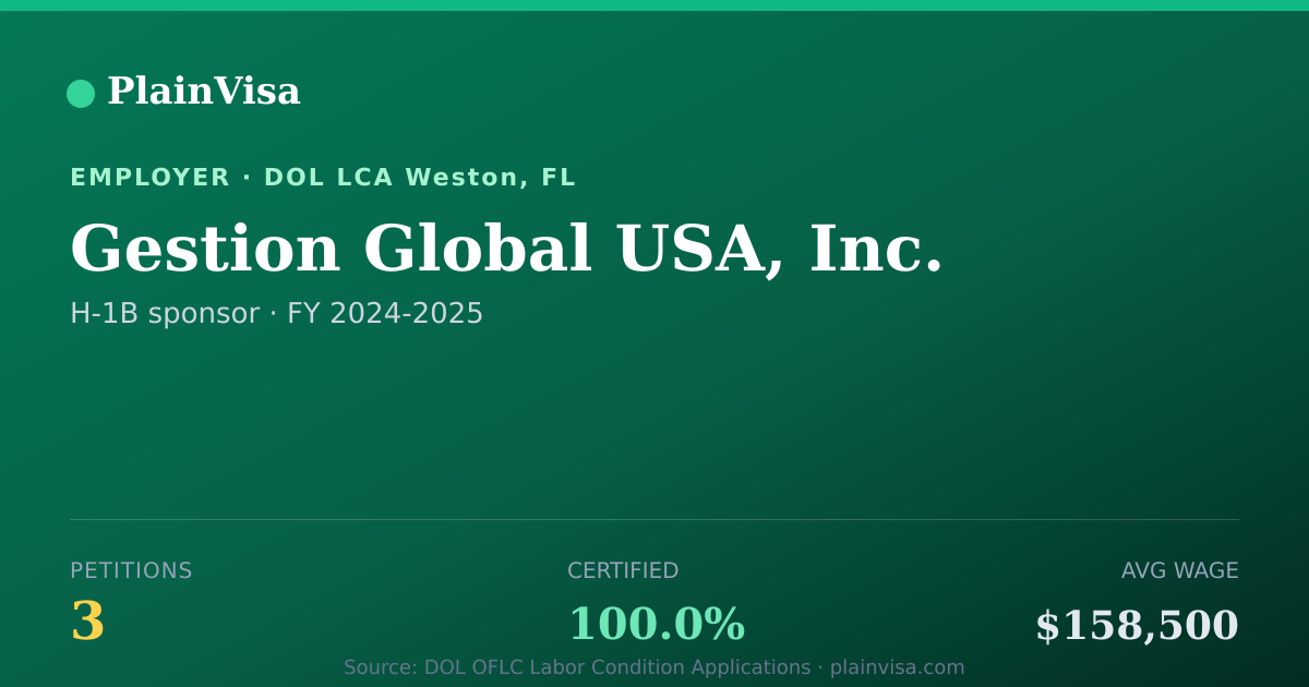 Shareable card for Gestion Global USA, Inc. H-1B petitions | PlainVisa