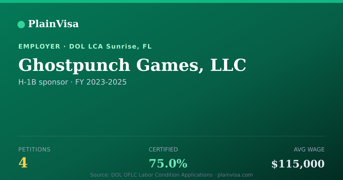 Shareable card for Ghostpunch Games, LLC, 4 H-1B, $115,000 median | PlainVisa