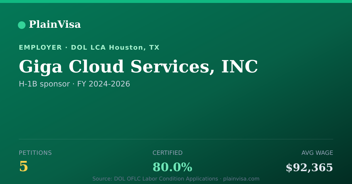 Shareable card for Giga Cloud Services, INC, 5 H-1B, $92,365 median | PlainVisa