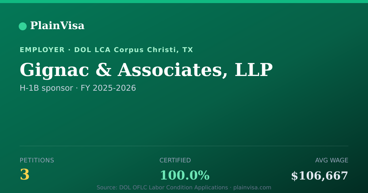 Shareable card for Gignac & Associates, LLP H-1B petitions | PlainVisa