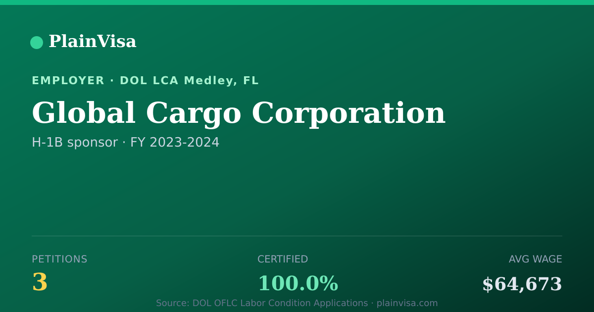 Shareable card for Global Cargo Corporation, 3 H-1B, $64,673 median | PlainVisa