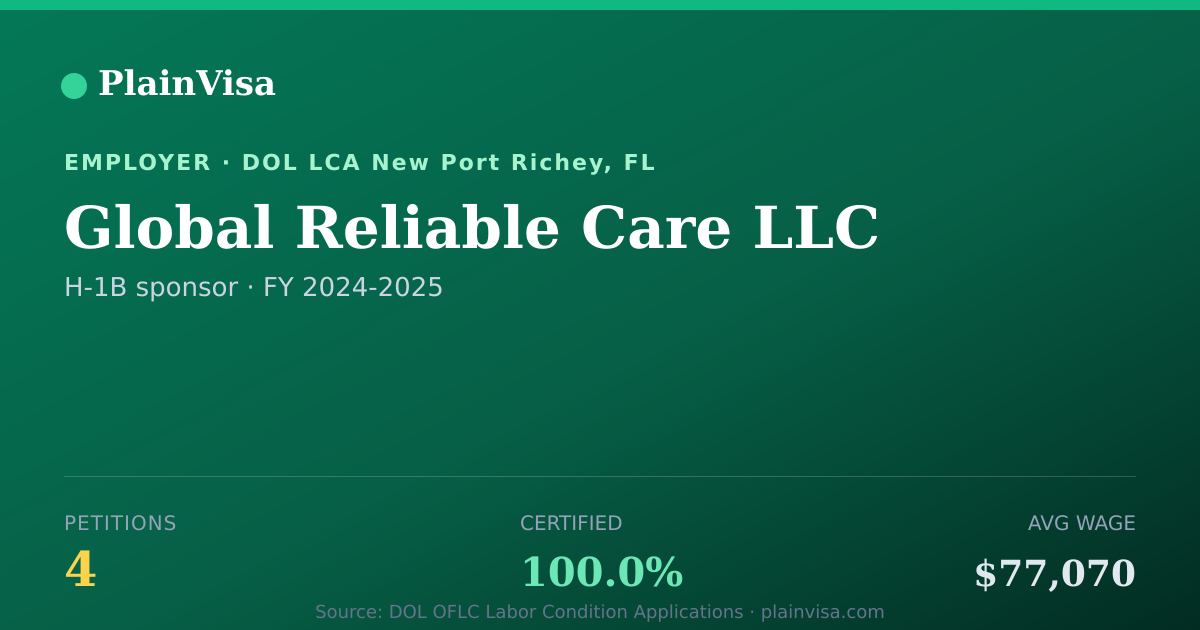 Shareable card for Global Reliable Care LLC, 4 H-1B, $77,070 median | PlainVisa