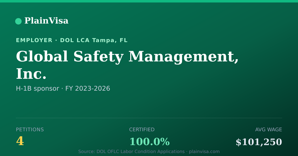 Shareable card for Global Safety Management, Inc. H-1B petitions | PlainVisa