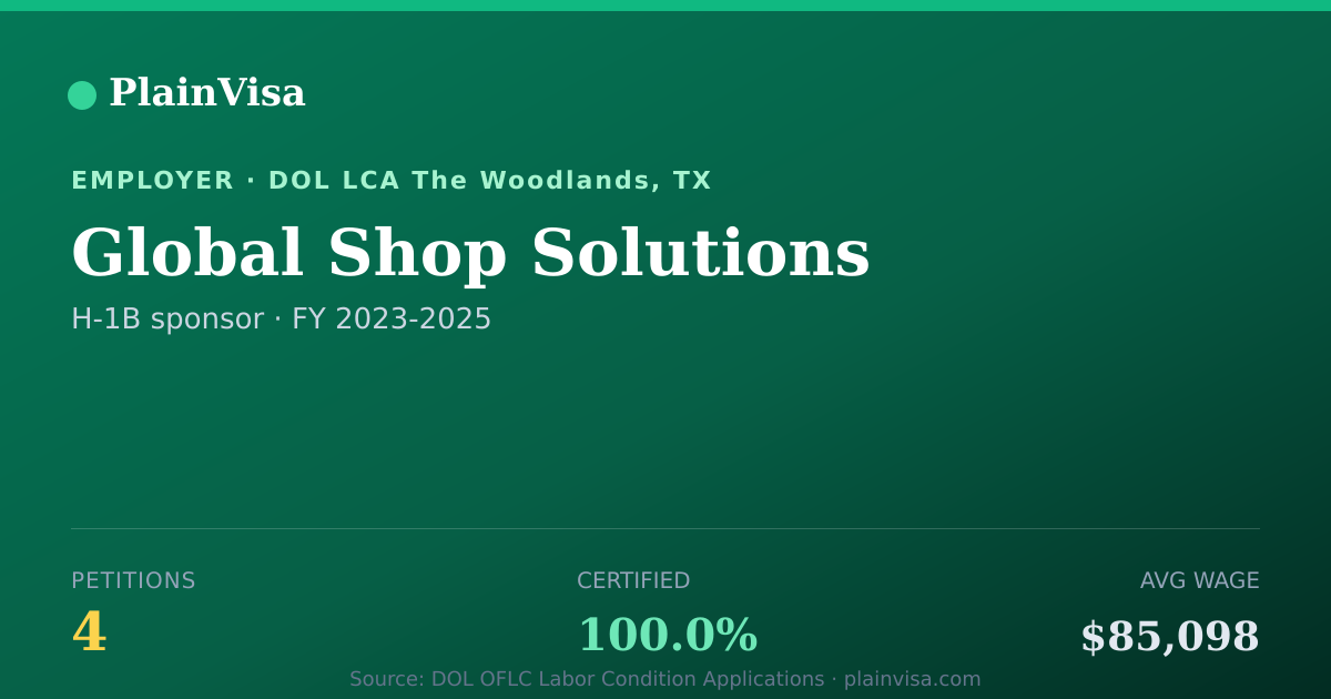 Shareable card for Global Shop Solutions, 4 H-1B, $85,098 median | PlainVisa