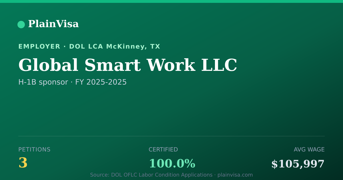 Shareable card for Global Smart Work LLC, 3 H-1B, $105,997 median | PlainVisa