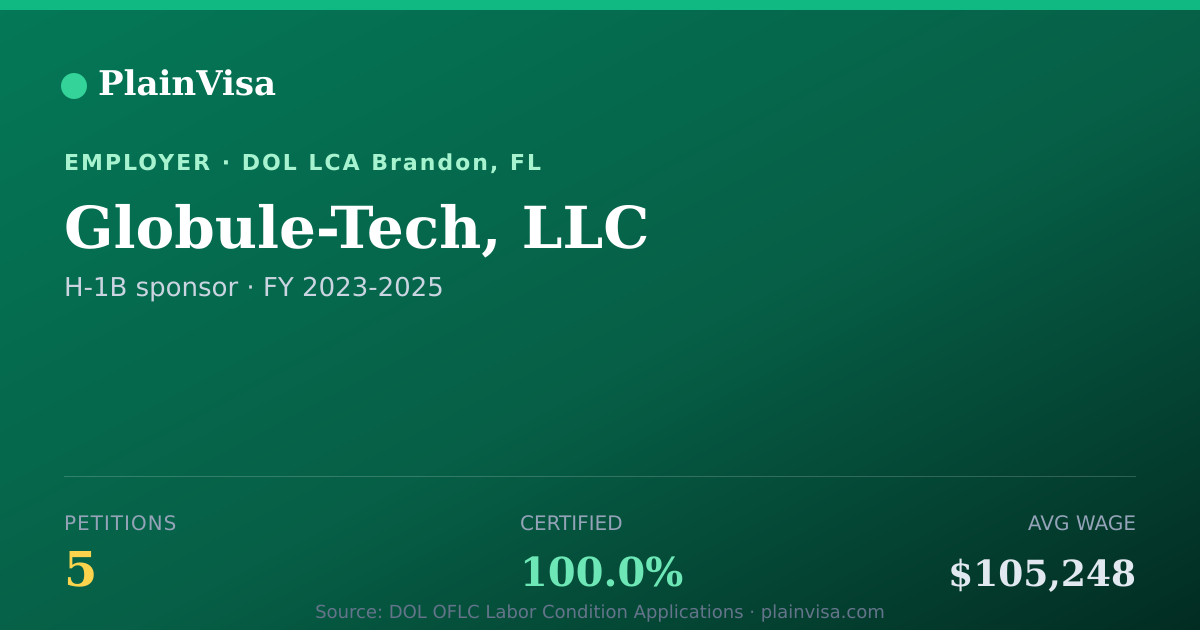 Shareable card for Globule-Tech, LLC, 5 H-1B, $105,248 median | PlainVisa