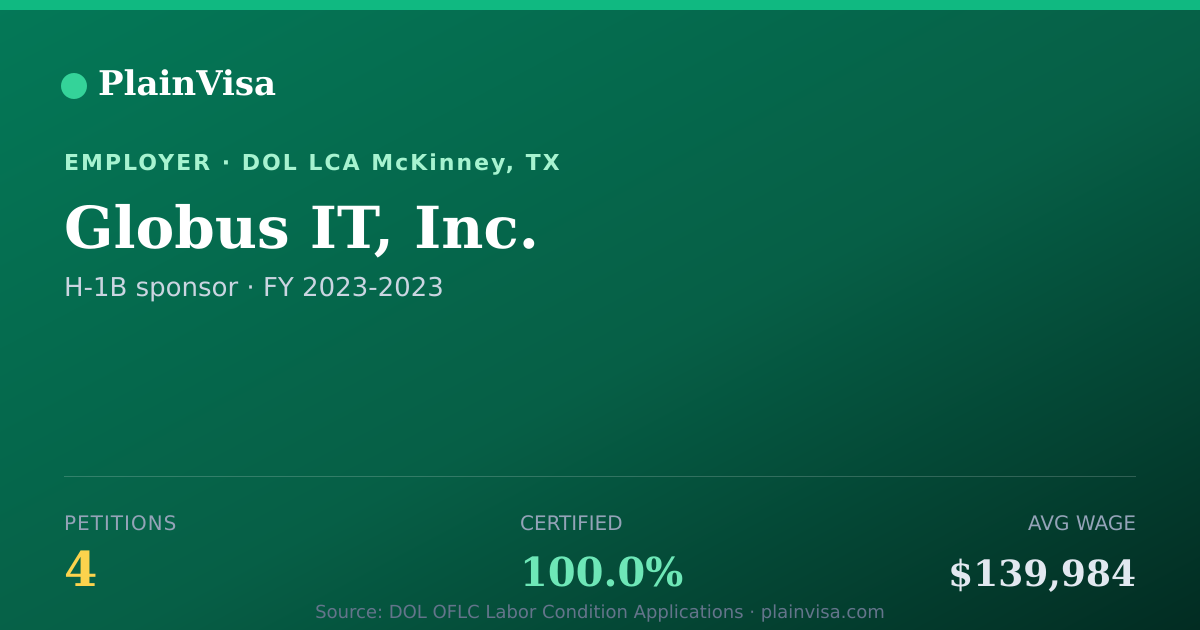 Shareable card for Globus IT, Inc., 4 H-1B, $139,984 median | PlainVisa