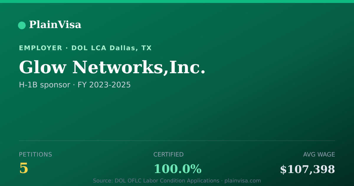 Shareable card for Glow Networks,Inc., 5 H-1B, $107,398 median | PlainVisa