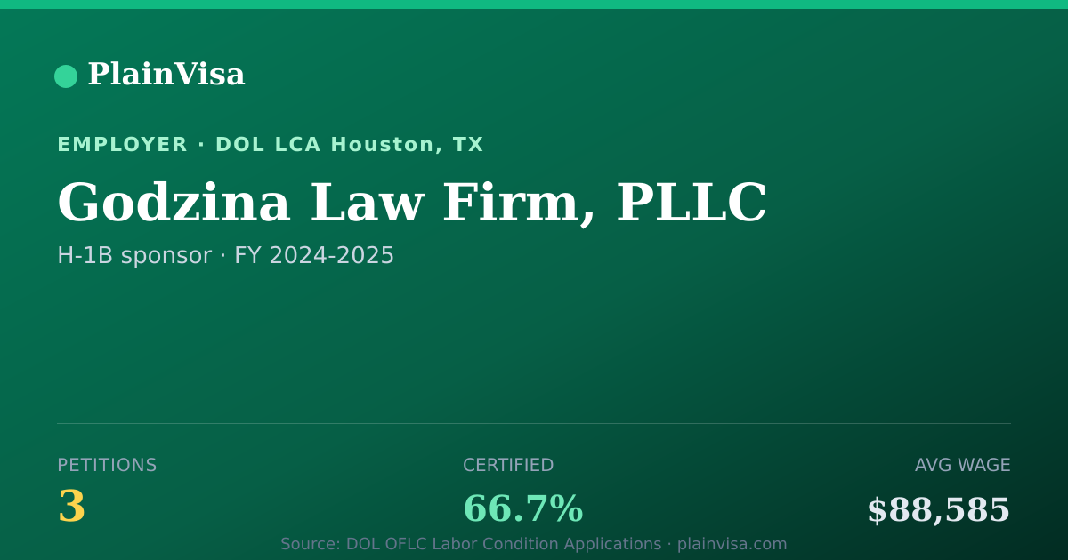 Shareable card for Godzina Law Firm, PLLC, 3 H-1B, $88,585 median | PlainVisa