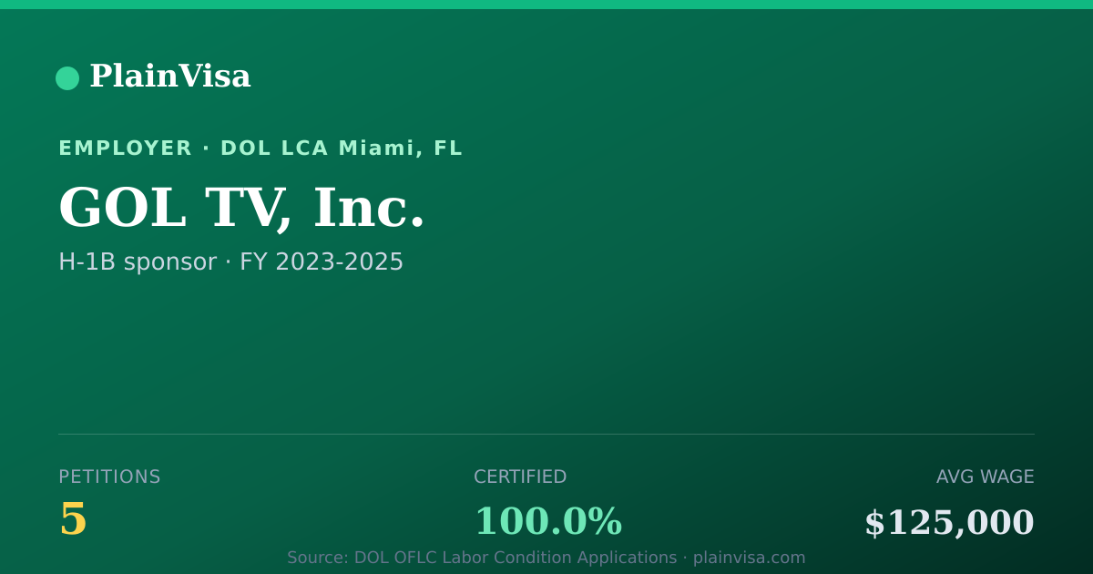 Shareable card for GOL TV, Inc., 5 H-1B, $125,000 median | PlainVisa