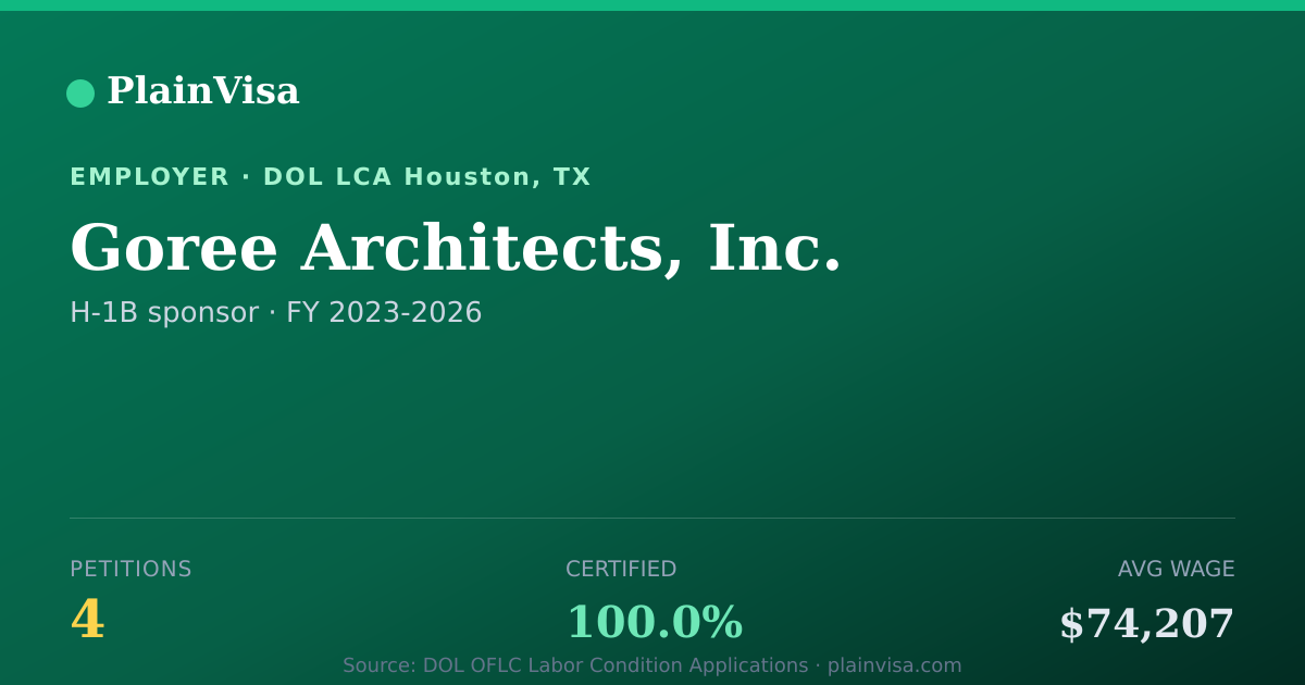 Shareable card for Goree Architects, Inc., 4 H-1B, $74,207 median | PlainVisa