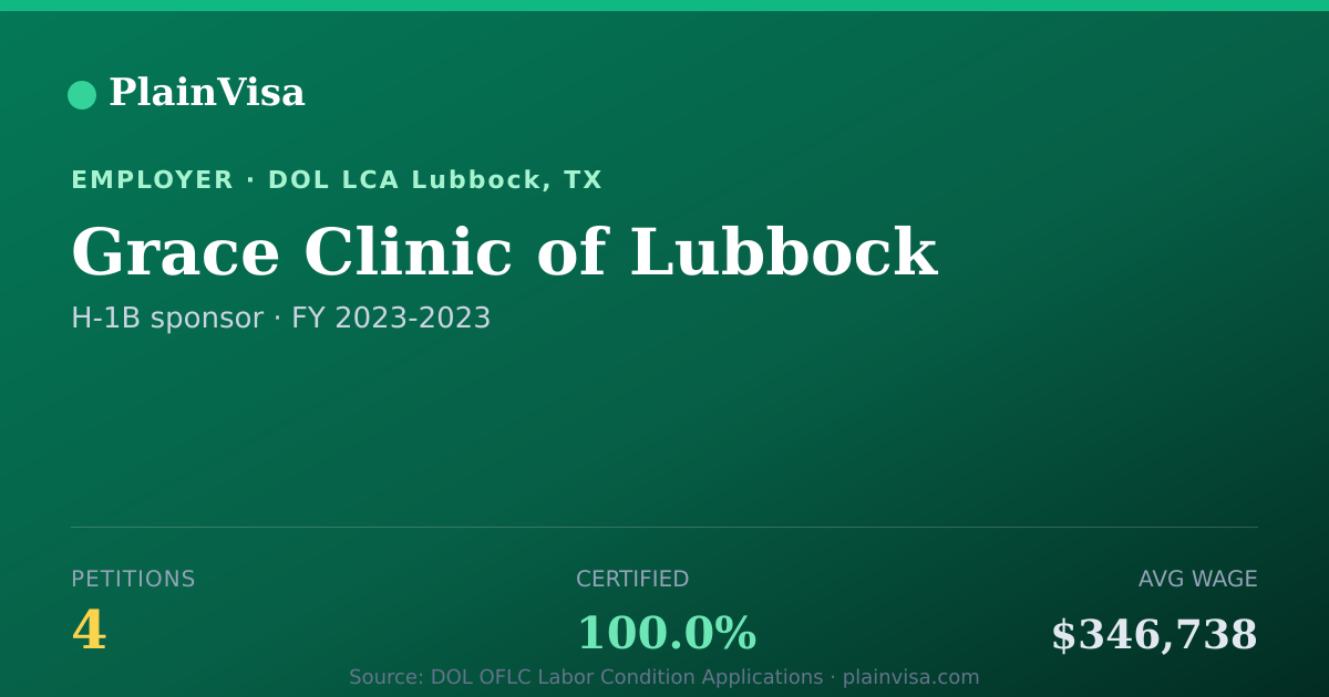 Shareable card for Grace Clinic of Lubbock, 4 H-1B, $346,738 median | PlainVisa